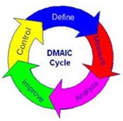 Figure IV The DMAIC model utilizes five steps: 1. Define 2. Measure 3. Analyze 4. Improve 5. Control B. Certain projects or initiatives call for rapid cycle change.
