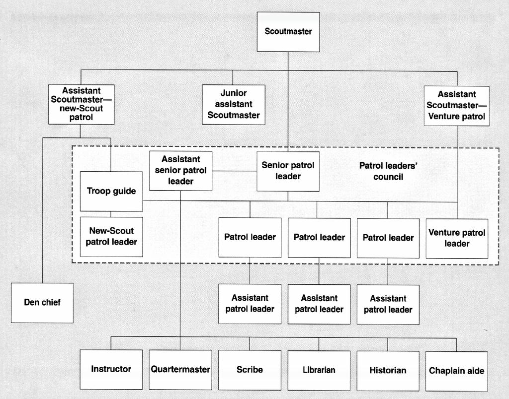 Figure 1 Youth Troop Leadership Organizational Chart Troop Elections The SPL and Patrol Leader positions are elected positions within the Troop.