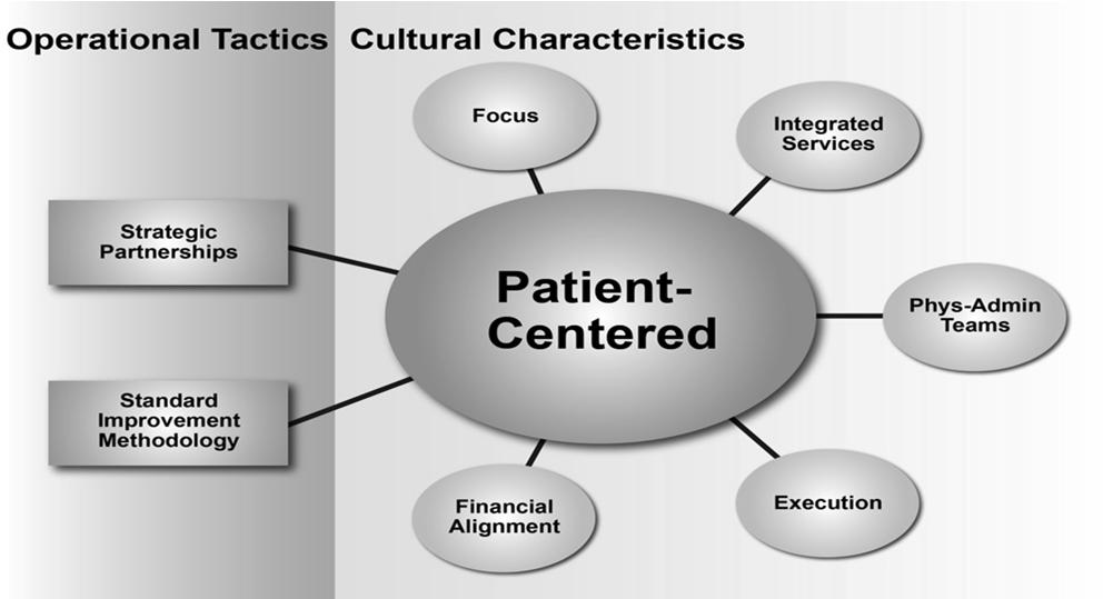 Common Characteristics of BRT II Sites Recommendations for Sutter Health Develop patient centered Organizational Compact Coordinate & Integrate Patient Care Services for patients with complex