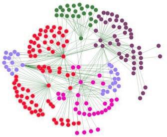 3. Social Network Analysis, Graph Visualization, Complex