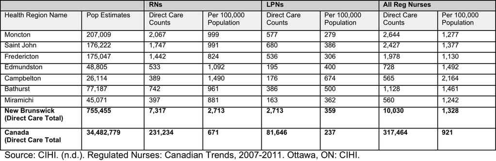 APPENDIX 2 The Regulated Nursing Workforce Employed in Direct Care, By Health Region, 211 Note: The urban-rural breakdown of