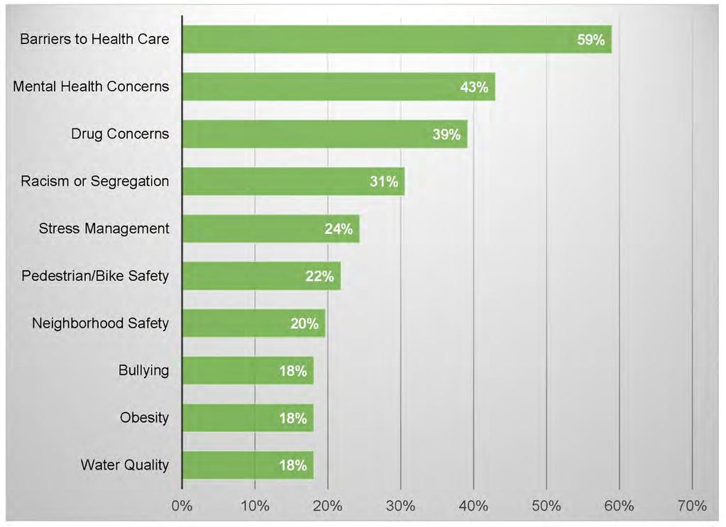 Top Health Priorities The top ten issues identified by survey respondents as those needing to be addressed to improve the overall health of the North Shore community, are shown below.