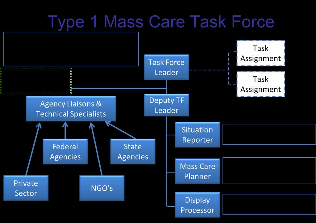 Once the Coordination Complexity Level of the Event is determined, the Resource Typing Table at the end of this Appendix can be used to determine the mass care task force organization and staffing