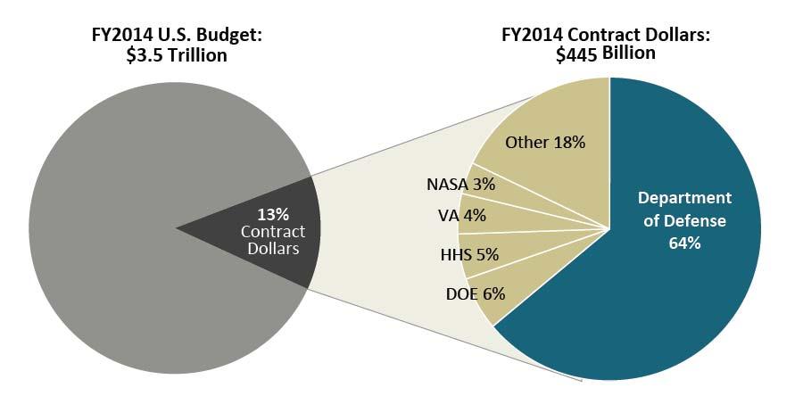 Figure 1. Contract Obligations by Agency Source: Federal Procurement Data System-Next Generation, January, 2015. Figure created by CRS.