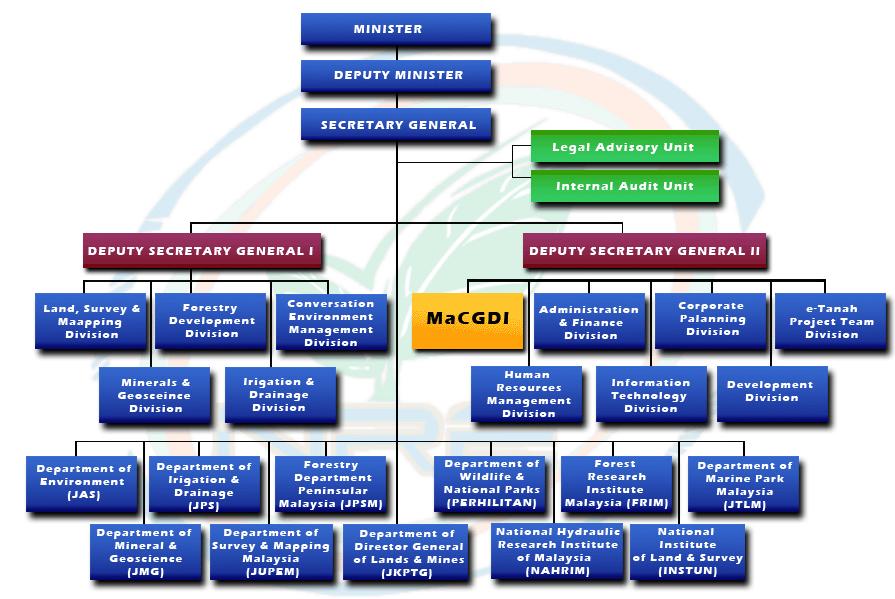 ORGANISATIONAL CHART Ministry of Natural Resources and Environment (NRE) Corporate Comunication Unit Integrity Unit Malaysia Centre for Geospatial Data Infrastructure Department of Survey and Mapping