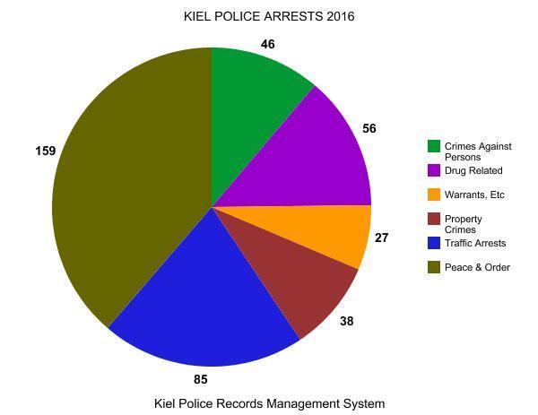 B. ARRESTS Summary of Graph: The graph above lists the total number of arrests (411) made by Kiel Police officers in 2016.