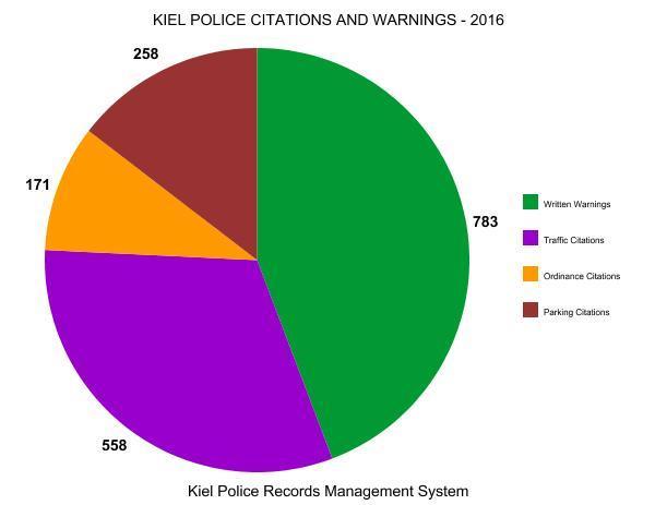 D. CITATIONS & WARNINGS Summary of Chart Pie chart above shows the administrative enforcement action taken by our police department which resulted in the issuance of either a citation or written