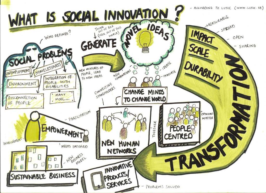 Social Innovation Drivers 1. Exchange of ideas and values 2.