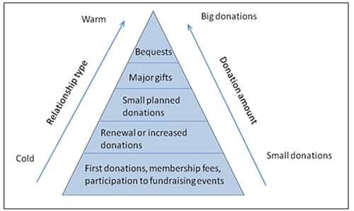 Grant-seeking is major gift fundraising that enables delivery of your organisation s mission Professional fundraising practice