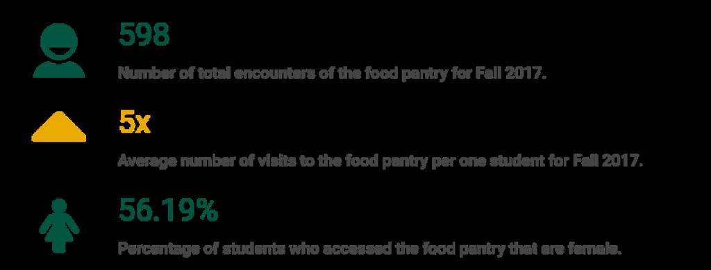 Food Pantry Data:
