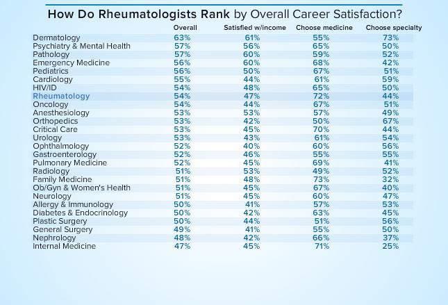 level of general career satisfaction, Medscape averaged the percentage of rheumatologists who again would choose medicine, those who would choose their own specialty, and those who thought they were