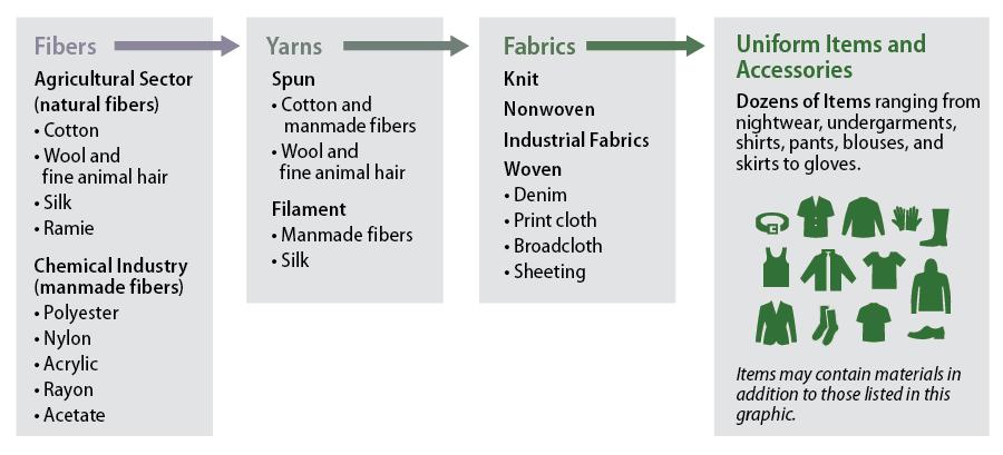 Textile and Apparel Production Steps All components and subcomponents must be