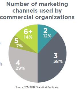 Multichannel Donor needs and preferences have changed producing diminishing results and the evolution of multichannel outreach