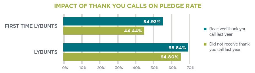Phone Stewardship guru, Penelope Burk tells us that a thank you call to a new donor can yield up to 40% more revenue in the second year through donor retention and