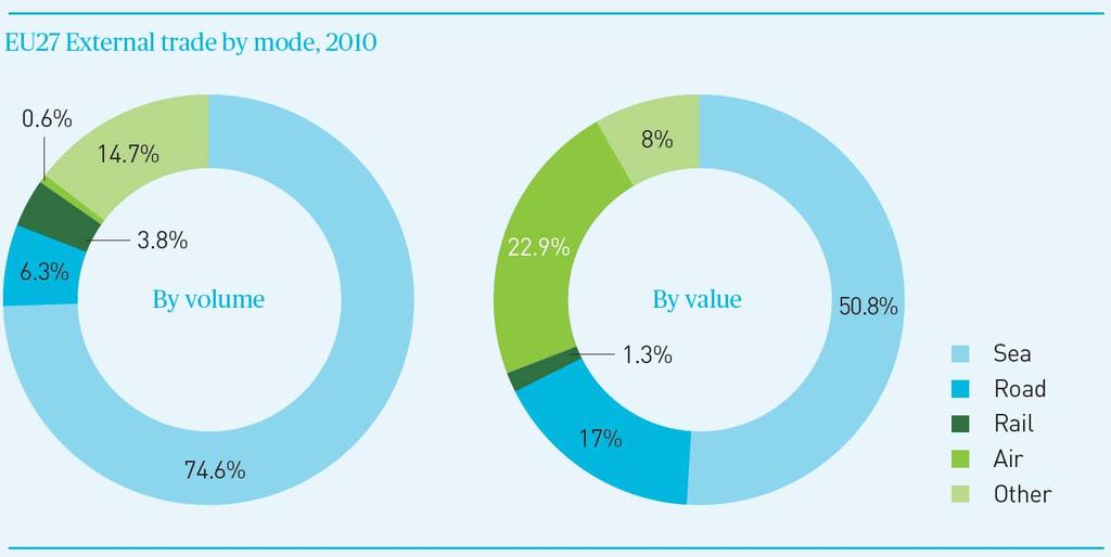 Why Aviation <1% tonnage of EU trade