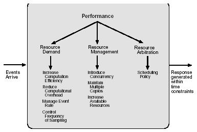 Performance Tactics Summary of performance tactics 2003 by