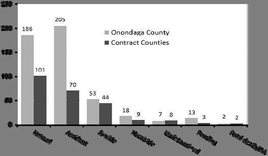2011 Annual Report Onondaga County Health Department In 2011, 1,525 cases were reported to the Medical Examiner's Office, of which 252 cases were from surrounding counties.