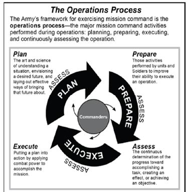 Apply Operational Terms and Graphics Key Tasks/Actions: 1. 159-200-202: Perform in an Operational Environment Effectively 2. Identify the responsibilities and steps of Operations Process 3.