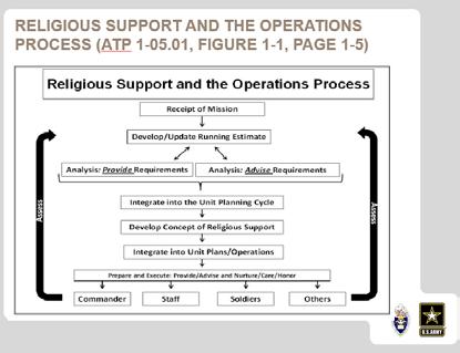 Religious Support Planning Overview: Building on the foundations laid in the Plans & Operations, Religion and the Operational Environment blocks and Identify the Impact of Pluralism, students analyze