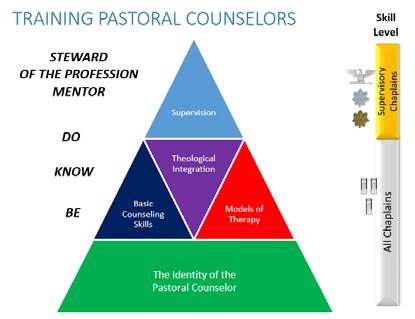 Pastoral Counseling Overview: Students develop and apply pastoral counseling skills in a variety of contexts over 67 hours of training and course work.