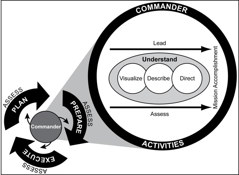 This publication defines and describes the operations process. It provides principles commanders and staffs consider to effectively plan, prepare, execute, and continuously assess operations.