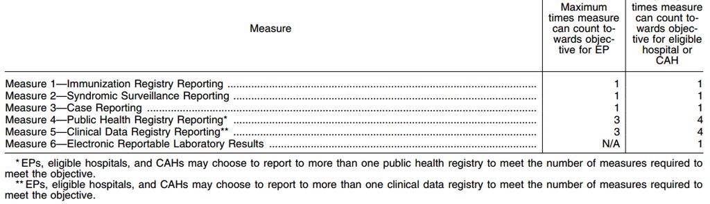 Objective 8: Public Health and Clinical Data Registry Reporting Proposed Measures: CMS is proposing a total of