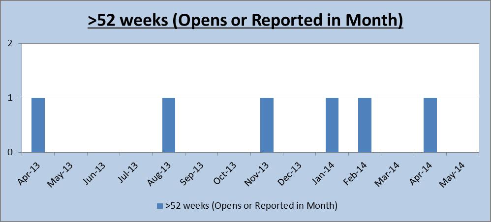 Patients waiting over 52 weeks Significant work has been completed over the past year to identify patients on open pathways and to ensure robust treatment plans are in place.