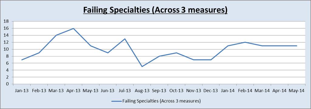 4.2 Failing Specialties Since March 2014 a revised priority booking system has been trialled which picks up the long waiters across all specialties rather than focussing on the performance of