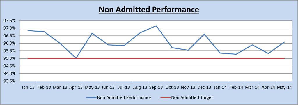 4.4 Admitted Performance (Target 1a ) The graph above demonstrates the planned failure against the inpatient target in July 2013 with sustained performance since then.