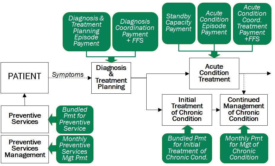 FIGURE 3: A Patient-Centered Payment System of conditions.