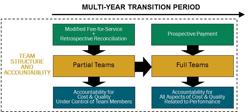 FIGURE 6: Transitioning to Full Teams and Full Performance Accountability D.