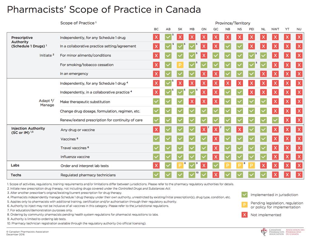 APPENDIX 5: PHARMACISTS EXPANDED SCOPE OF PRACTICE IN CANADA, DECEMBER 2016 Pharmacists' Scope of Practice in Canada, Canadian