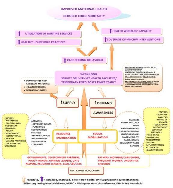 2.3.2. Logical framework A conceptual framework of the MNCHW is described in detail in the guidelines for the MNHCW (NPHCDA, 2014) and underpins the whole