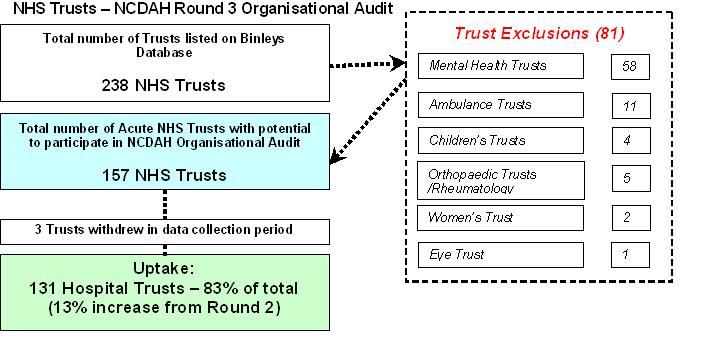RESULTS Participation Figure 1: Participation in the Organisational element of the NCDAH Round 3 Hospital Trusts were given the opportunity to take part in the Organisational element of the NCDAH