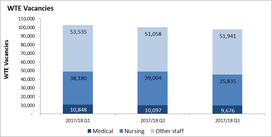 2.5 NHS provider vacancies 9 months ended 31 December 2017 2017/18 Q1 2017/18 Q2 2017/18 Q3 Nursing Vacancy Rate 10.9% 11.2% 10.3% WTE Vacancies 38,180 39,004 35,835 Medical Vacancy Rate 9.1% 8.3% 7.