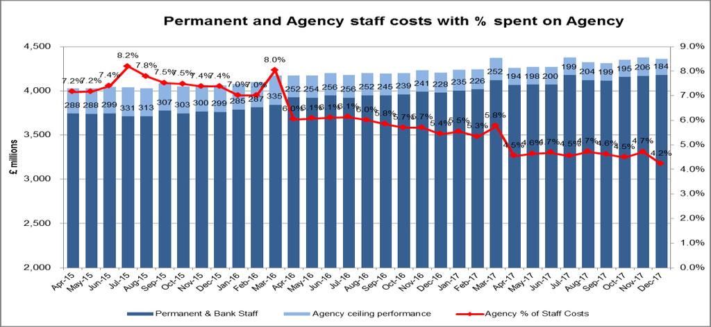 2.6 Agency ceiling performance Agency ceiling performance Year to Date Month 9 2017/18 9 months ended 31 December 2017 Plan Actual Variance m m m % Agency ceiling performance 1,887 1,779 108 5.
