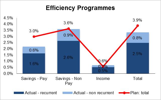 2.8 Efficiency savings 9 months ended 31 December 2017 Year to Date Month 9 2017/18 Plan Actual Variance Variance m m m % Recurrent 2,271 1,593 (678) (30%) Non Recurrent 197 546 349 177% Total