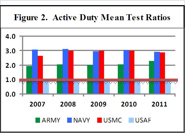Overall in FY 2011, DoD attained a drug positive rate of 0.97 percent, the lowest positive rate in the history of the DDRP; and, attained a mean random test ratio of 1.
