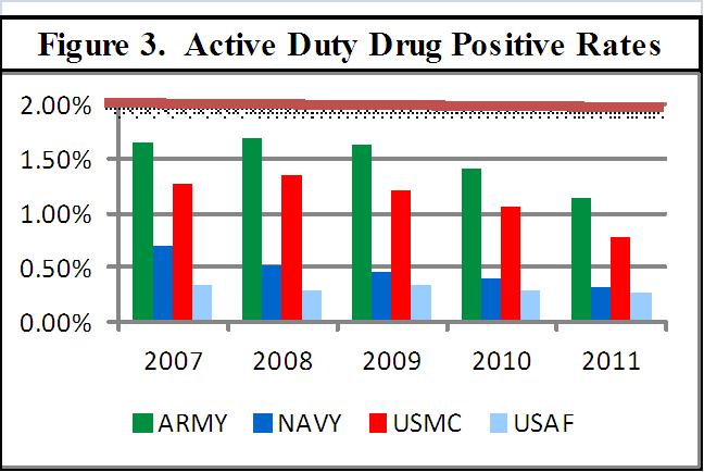 Services Active Duty Drug Testing Results The Army active duty service population was tested at over twice the DoD goal of 100 percent random testing, while the Navy and Marine Corps service