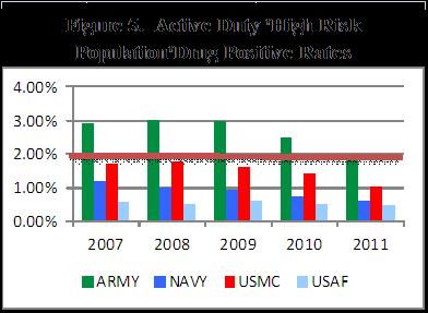 Over the five year period, drug positive results for high risk populations decreased significantly in the Army, Navy,