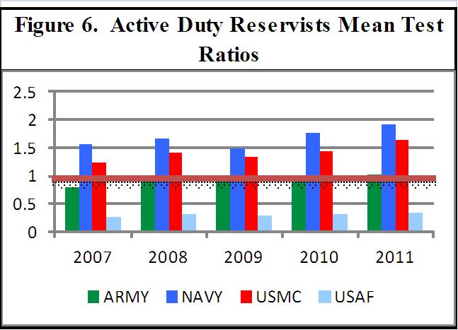 Service Reservists Testing Results The drug positive rate for Active Duty Reservists has remained below 1 percent for