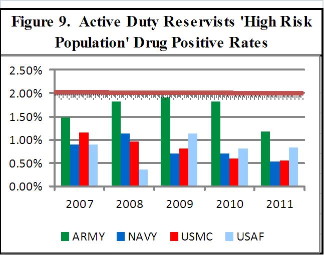 In terms of drug positive rates, as indicated in Figure 9, Army active duty Reservists in the high risk population recorded a significant decrease of drug positive Reserve members in FY 2011.