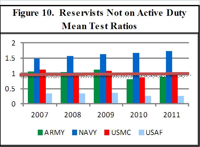 As observed in Table 7, Reservists not on active duty met the DoD goal of a drug positive rate below two percent; however, the drug positive rate for Reservists not on active duty was approximately