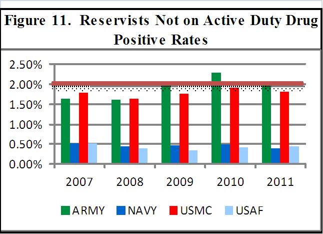 As indicated in Figure 11, Reservists not on active duty showed no decline in drug positive rates over the five year period.