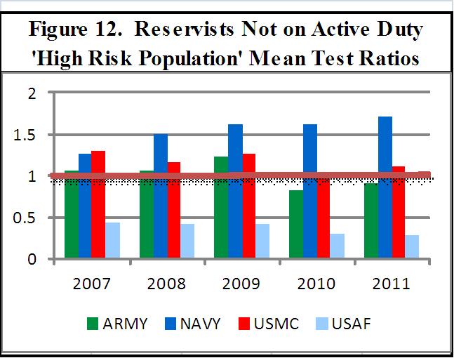 As indicated in Figure 12 the Navy Reservists in the high risk population not on active duty had a testing ratio of 1.7, significantly higher than the other Service counterparts.