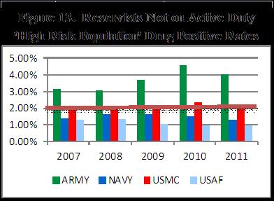 years. As indicated in Figure 13, Army Reservists in the high risk population not on active duty recorded significant increases in the percentage of drug positives between FY 2007-2010.