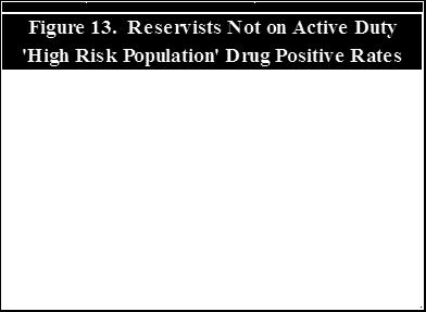 Air Force Reservists high risk population not on active duty had a slightly higher drug positive rate than their counterpart high risk Reservists on active duty (Figure 9).