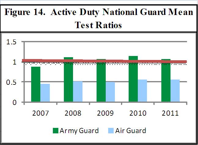 As indicated in Figure 14, Army and Air National Guard active duty personnel were tested at a relatively constant testing ratio of 1.1 and 0.5, respectively, over the past four fiscal years.