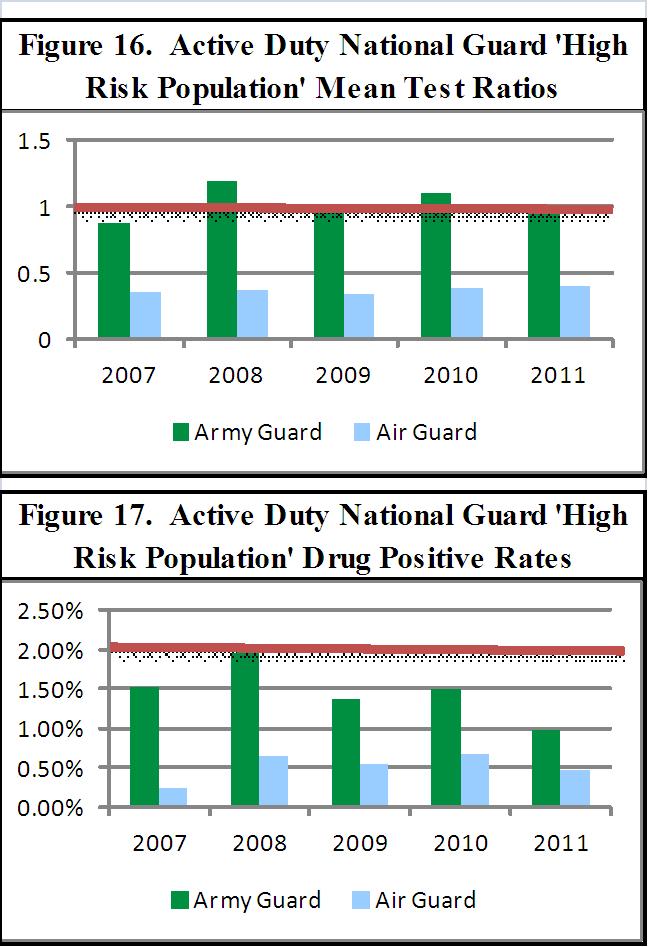 positive rate comparison between the Guard high risk population and total active duty Guard is significantly lower than previous comparisons for similar counterparts in the Reserve.