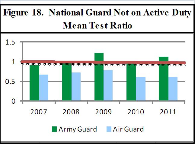 As indicated in Figure 18, in FY 2011, the Army Guard not on active duty had a mean test ratio nearly 1.8 fold higher than the Air National Guard not on active duty.